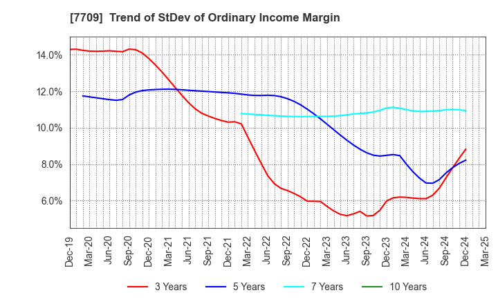 7709 KUBOTEK CORPORATION: Trend of StDev of Ordinary Income Margin
