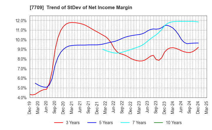 7709 KUBOTEK CORPORATION: Trend of StDev of Net Income Margin