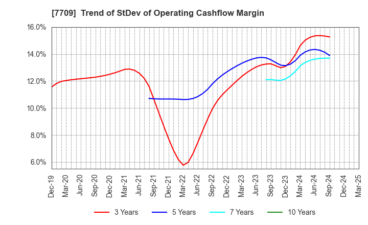 7709 KUBOTEK CORPORATION: Trend of StDev of Operating Cashflow Margin