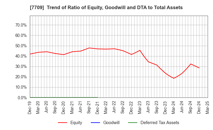 7709 KUBOTEK CORPORATION: Trend of Ratio of Equity, Goodwill and DTA to Total Assets