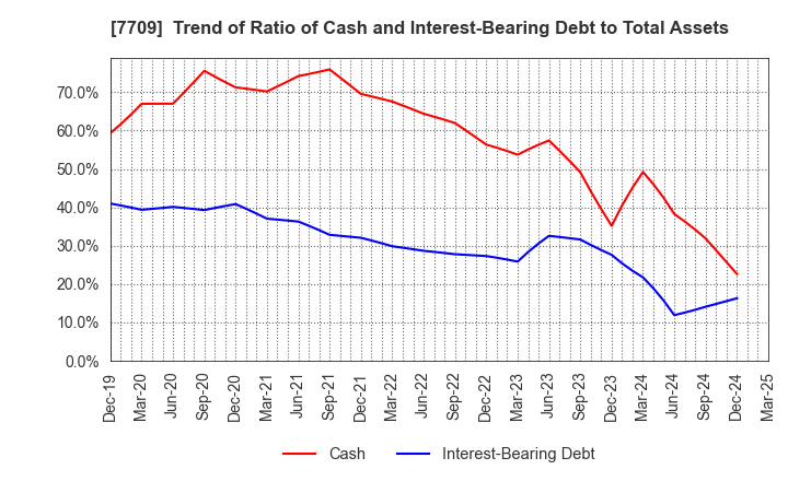 7709 KUBOTEK CORPORATION: Trend of Ratio of Cash and Interest-Bearing Debt to Total Assets