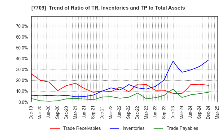 7709 KUBOTEK CORPORATION: Trend of Ratio of TR, Inventories and TP to Total Assets