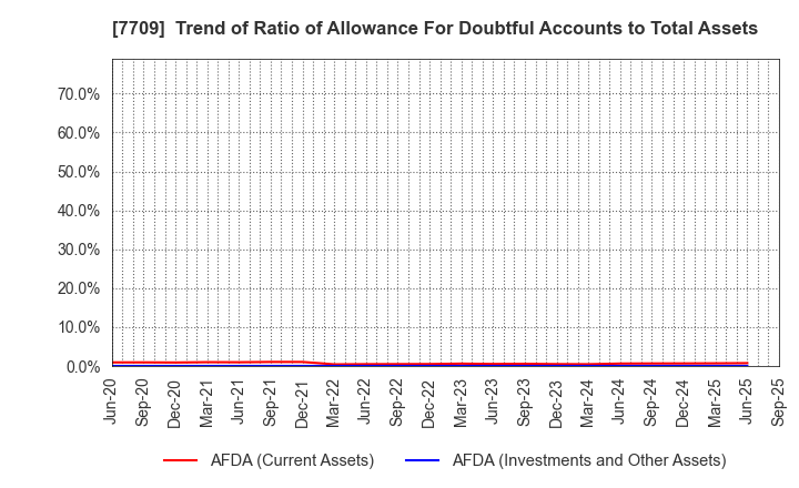 7709 KUBOTEK CORPORATION: Trend of Ratio of Allowance For Doubtful Accounts to Total Assets
