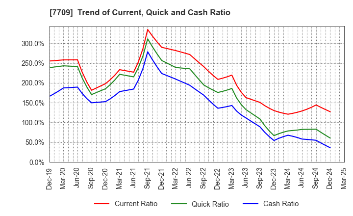 7709 KUBOTEK CORPORATION: Trend of Current, Quick and Cash Ratio