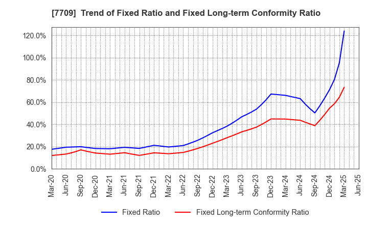 7709 KUBOTEK CORPORATION: Trend of Fixed Ratio and Fixed Long-term Conformity Ratio