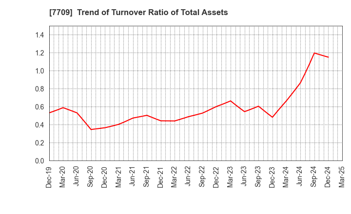 7709 KUBOTEK CORPORATION: Trend of Turnover Ratio of Total Assets