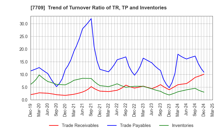 7709 KUBOTEK CORPORATION: Trend of Turnover Ratio of TR, TP and Inventories