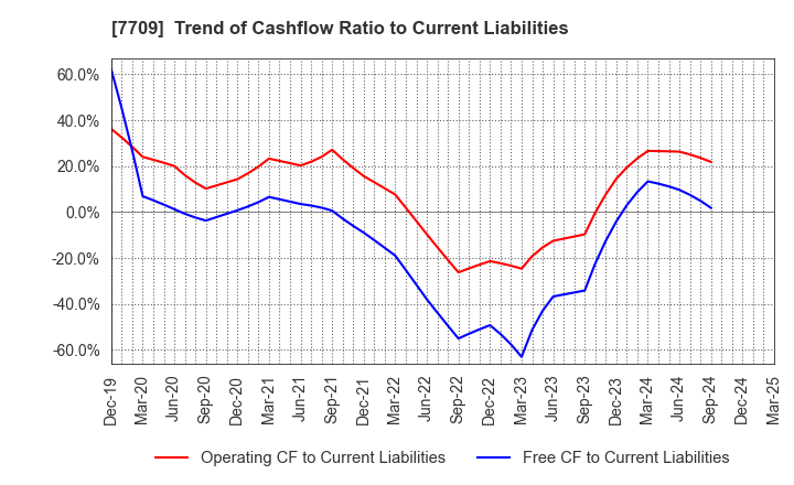 7709 KUBOTEK CORPORATION: Trend of Cashflow Ratio to Current Liabilities