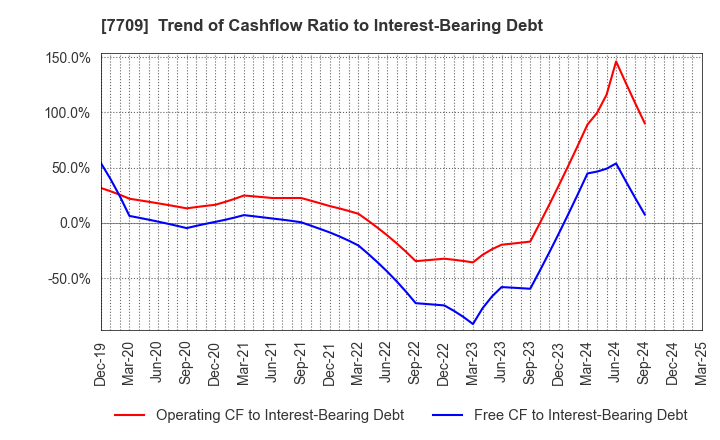 7709 KUBOTEK CORPORATION: Trend of Cashflow Ratio to Interest-Bearing Debt