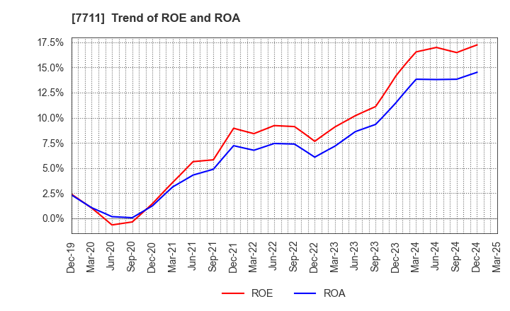 7711 SUKEGAWA ELECTRIC CO.,LTD.: Trend of ROE and ROA