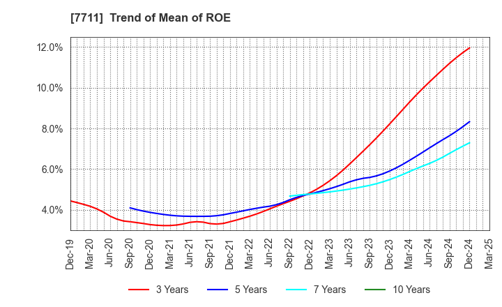 7711 SUKEGAWA ELECTRIC CO.,LTD.: Trend of Mean of ROE