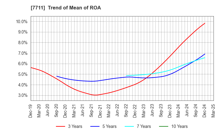 7711 SUKEGAWA ELECTRIC CO.,LTD.: Trend of Mean of ROA