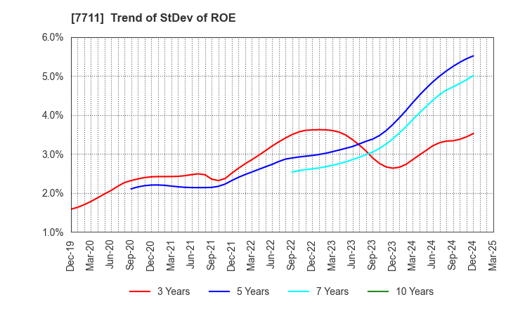 7711 SUKEGAWA ELECTRIC CO.,LTD.: Trend of StDev of ROE