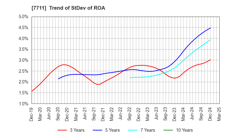 7711 SUKEGAWA ELECTRIC CO.,LTD.: Trend of StDev of ROA