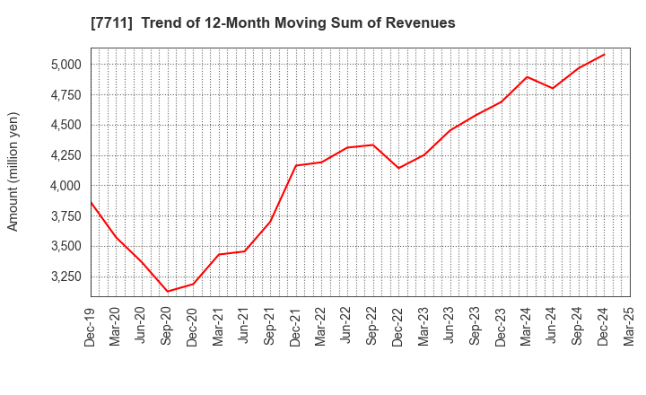 7711 SUKEGAWA ELECTRIC CO.,LTD.: Trend of 12-Month Moving Sum of Revenues