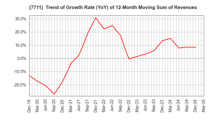7711 SUKEGAWA ELECTRIC CO.,LTD.: Trend of Growth Rate (YoY) of 12-Month Moving Sum of Revenues