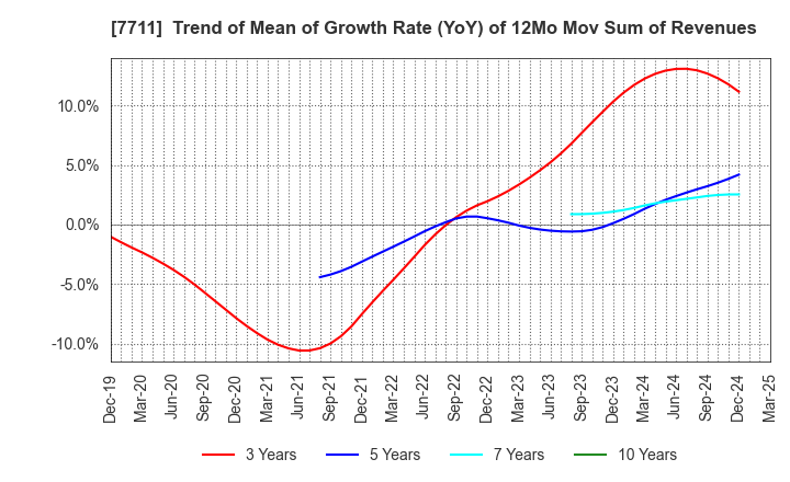 7711 SUKEGAWA ELECTRIC CO.,LTD.: Trend of Mean of Growth Rate (YoY) of 12Mo Mov Sum of Revenues