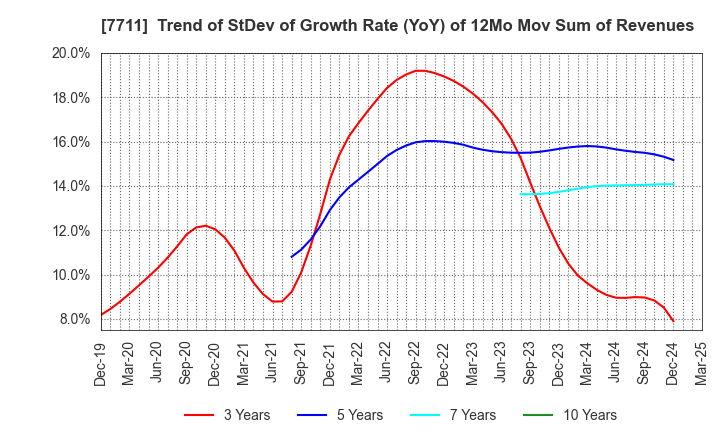 7711 SUKEGAWA ELECTRIC CO.,LTD.: Trend of StDev of Growth Rate (YoY) of 12Mo Mov Sum of Revenues