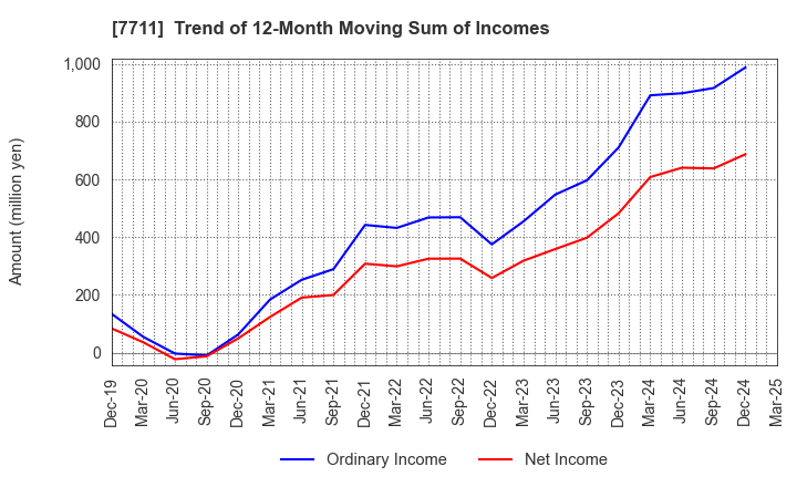 7711 SUKEGAWA ELECTRIC CO.,LTD.: Trend of 12-Month Moving Sum of Incomes