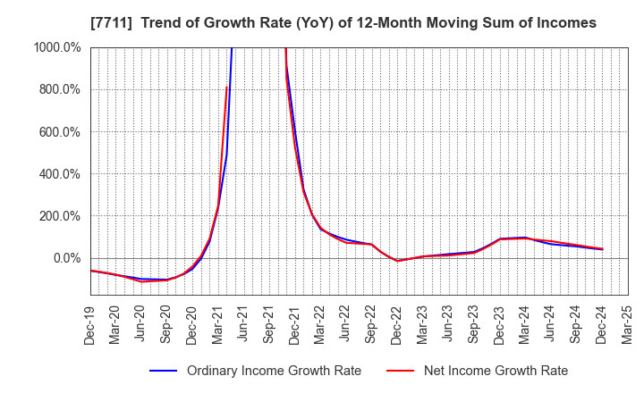 7711 SUKEGAWA ELECTRIC CO.,LTD.: Trend of Growth Rate (YoY) of 12-Month Moving Sum of Incomes