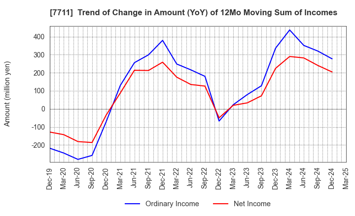 7711 SUKEGAWA ELECTRIC CO.,LTD.: Trend of Change in Amount (YoY) of 12Mo Moving Sum of Incomes