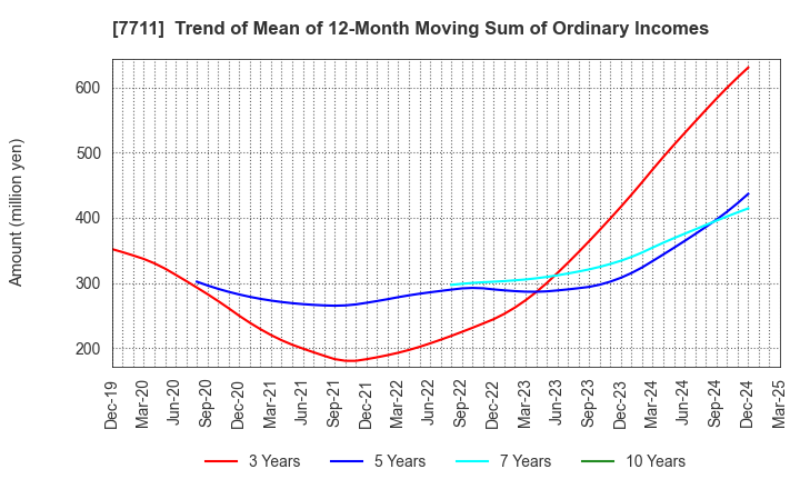 7711 SUKEGAWA ELECTRIC CO.,LTD.: Trend of Mean of 12-Month Moving Sum of Ordinary Incomes