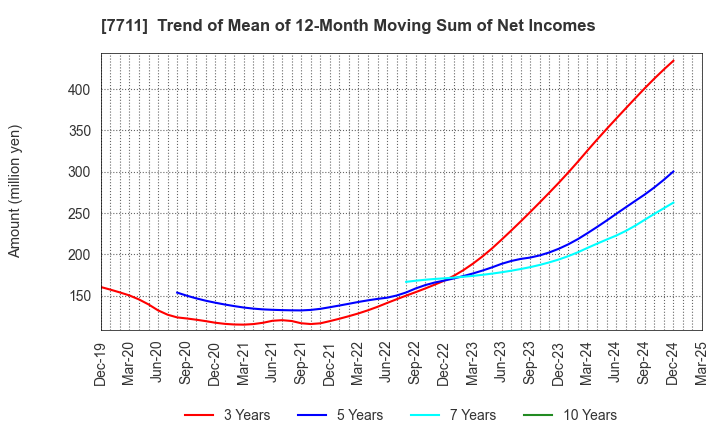 7711 SUKEGAWA ELECTRIC CO.,LTD.: Trend of Mean of 12-Month Moving Sum of Net Incomes