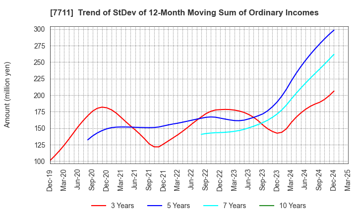 7711 SUKEGAWA ELECTRIC CO.,LTD.: Trend of StDev of 12-Month Moving Sum of Ordinary Incomes