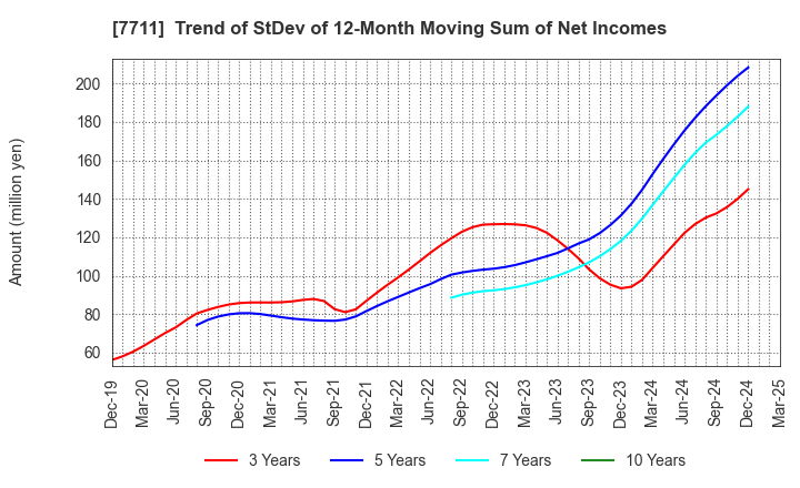 7711 SUKEGAWA ELECTRIC CO.,LTD.: Trend of StDev of 12-Month Moving Sum of Net Incomes
