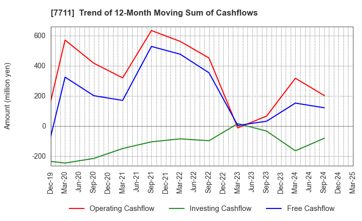 7711 SUKEGAWA ELECTRIC CO.,LTD.: Trend of 12-Month Moving Sum of Cashflows