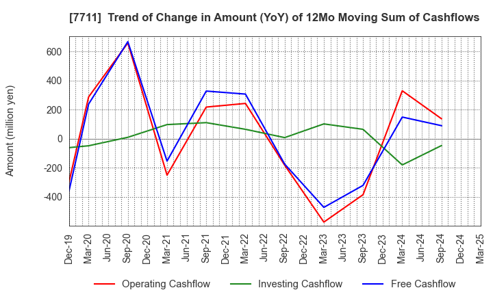 7711 SUKEGAWA ELECTRIC CO.,LTD.: Trend of Change in Amount (YoY) of 12Mo Moving Sum of Cashflows