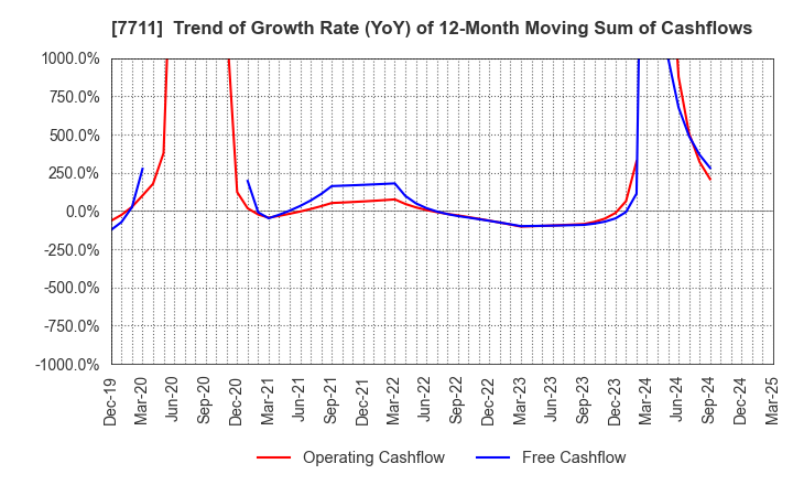 7711 SUKEGAWA ELECTRIC CO.,LTD.: Trend of Growth Rate (YoY) of 12-Month Moving Sum of Cashflows