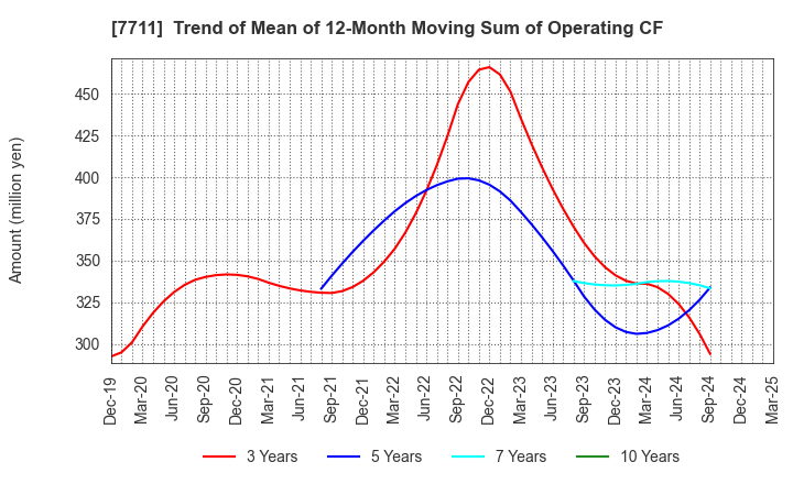 7711 SUKEGAWA ELECTRIC CO.,LTD.: Trend of Mean of 12-Month Moving Sum of Operating CF