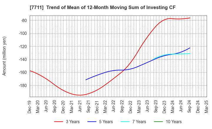 7711 SUKEGAWA ELECTRIC CO.,LTD.: Trend of Mean of 12-Month Moving Sum of Investing CF