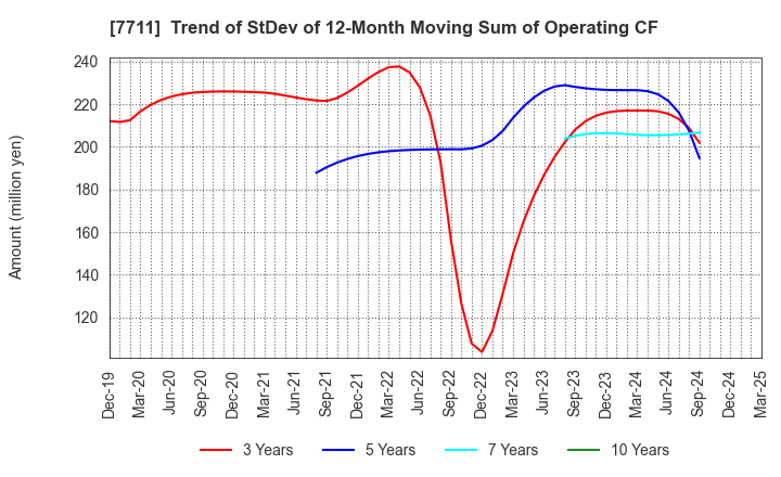 7711 SUKEGAWA ELECTRIC CO.,LTD.: Trend of StDev of 12-Month Moving Sum of Operating CF