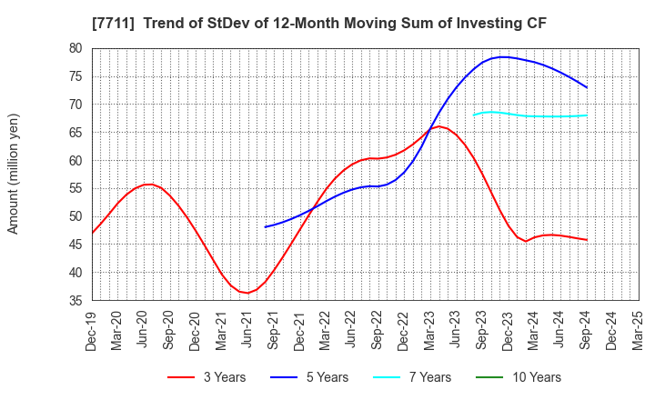 7711 SUKEGAWA ELECTRIC CO.,LTD.: Trend of StDev of 12-Month Moving Sum of Investing CF
