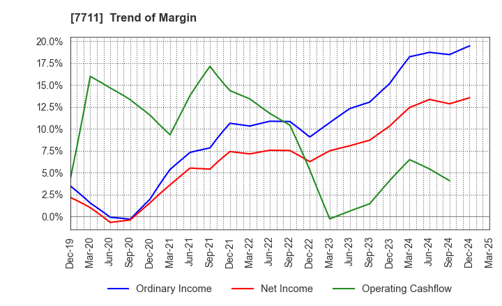 7711 SUKEGAWA ELECTRIC CO.,LTD.: Trend of Margin