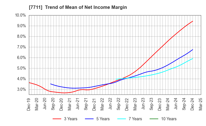 7711 SUKEGAWA ELECTRIC CO.,LTD.: Trend of Mean of Net Income Margin