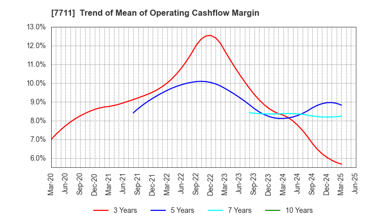 7711 SUKEGAWA ELECTRIC CO.,LTD.: Trend of Mean of Operating Cashflow Margin