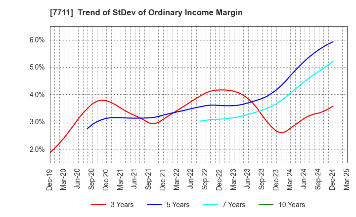 7711 SUKEGAWA ELECTRIC CO.,LTD.: Trend of StDev of Ordinary Income Margin
