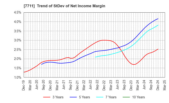 7711 SUKEGAWA ELECTRIC CO.,LTD.: Trend of StDev of Net Income Margin