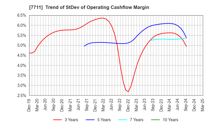 7711 SUKEGAWA ELECTRIC CO.,LTD.: Trend of StDev of Operating Cashflow Margin