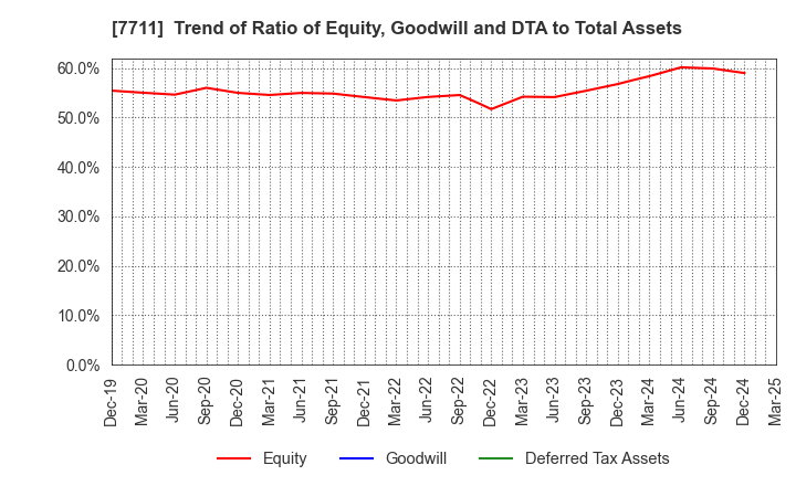 7711 SUKEGAWA ELECTRIC CO.,LTD.: Trend of Ratio of Equity, Goodwill and DTA to Total Assets