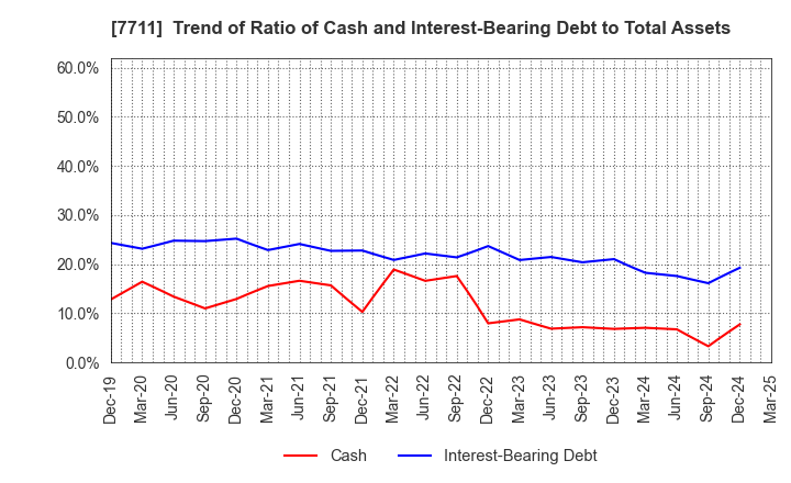 7711 SUKEGAWA ELECTRIC CO.,LTD.: Trend of Ratio of Cash and Interest-Bearing Debt to Total Assets