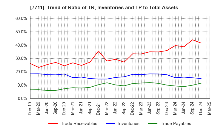 7711 SUKEGAWA ELECTRIC CO.,LTD.: Trend of Ratio of TR, Inventories and TP to Total Assets