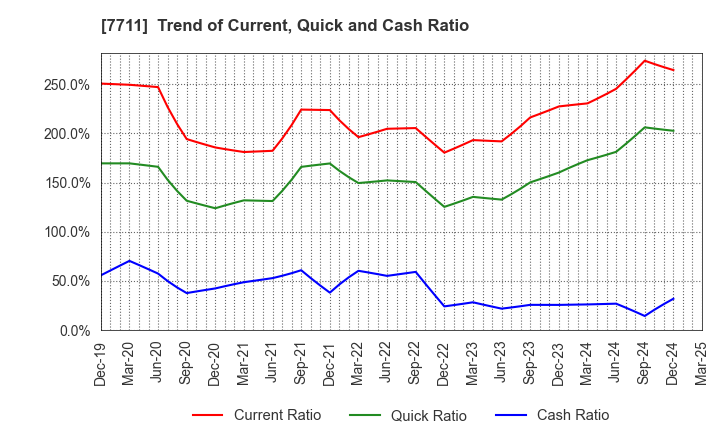 7711 SUKEGAWA ELECTRIC CO.,LTD.: Trend of Current, Quick and Cash Ratio