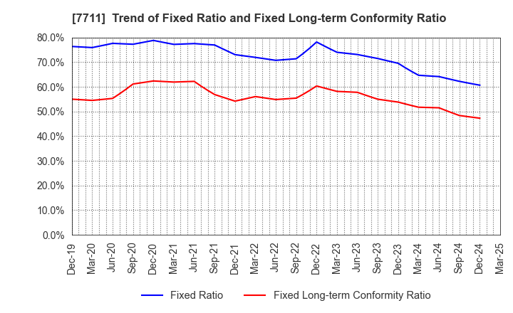7711 SUKEGAWA ELECTRIC CO.,LTD.: Trend of Fixed Ratio and Fixed Long-term Conformity Ratio