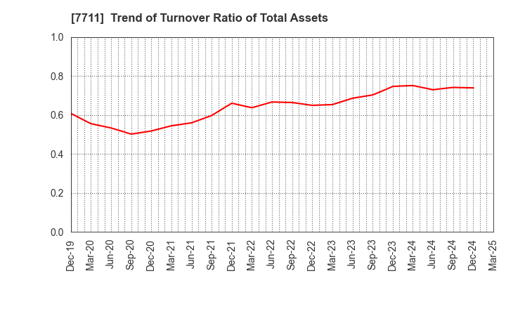 7711 SUKEGAWA ELECTRIC CO.,LTD.: Trend of Turnover Ratio of Total Assets