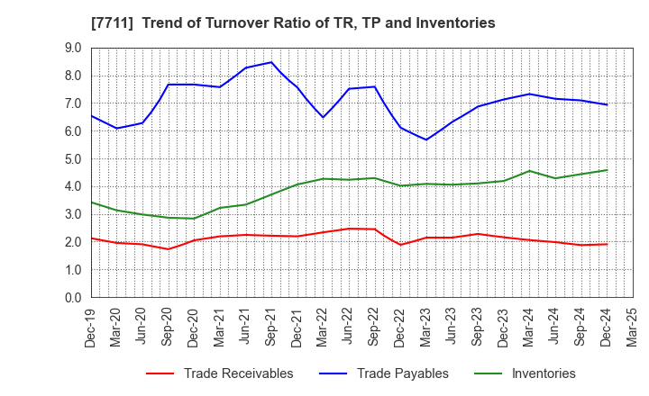 7711 SUKEGAWA ELECTRIC CO.,LTD.: Trend of Turnover Ratio of TR, TP and Inventories