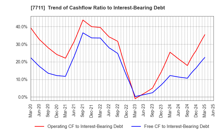 7711 SUKEGAWA ELECTRIC CO.,LTD.: Trend of Cashflow Ratio to Interest-Bearing Debt